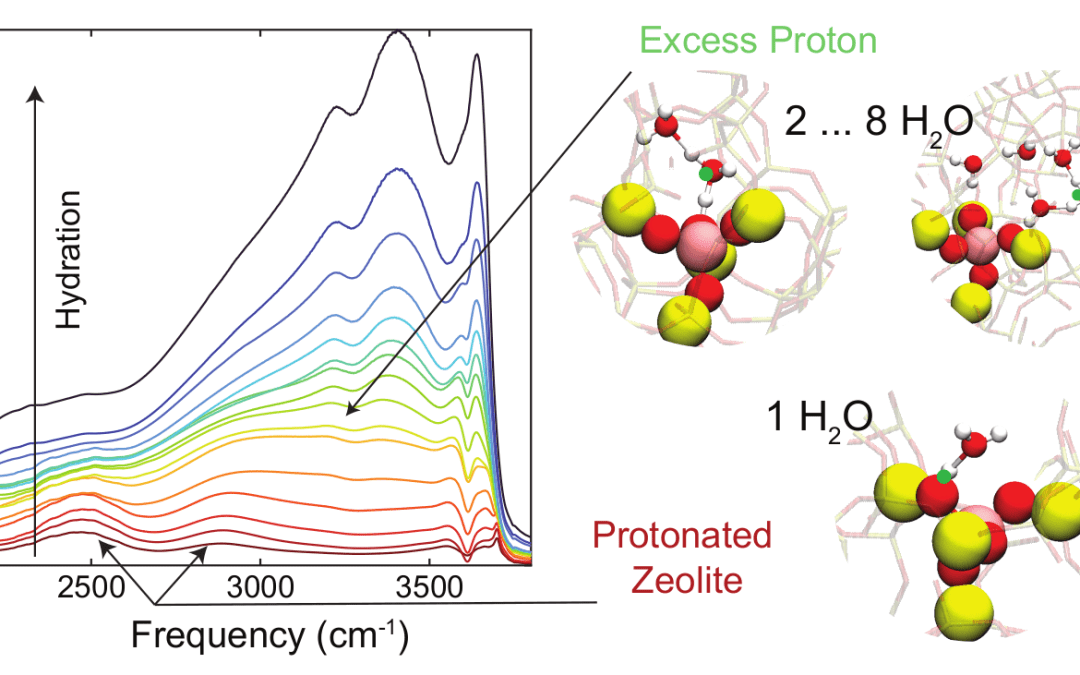 Proton dissociation in zeolite HZSM-5